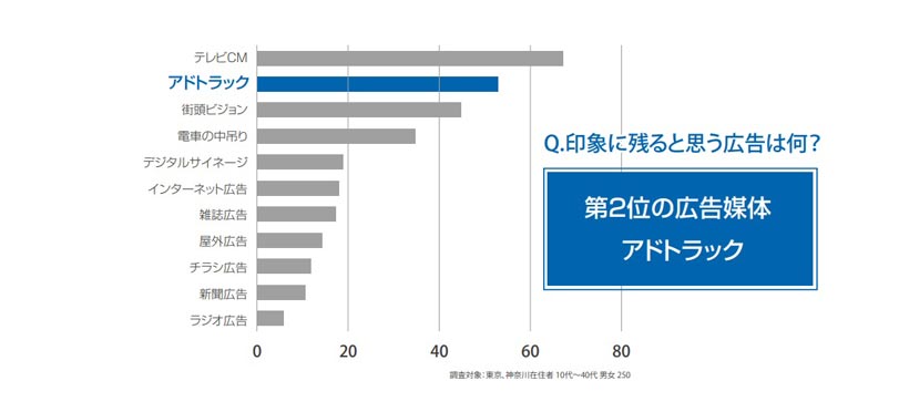 広告媒体アドトラックの効果