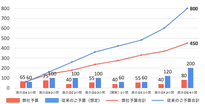 年間複数回出展した際のブース装飾費例