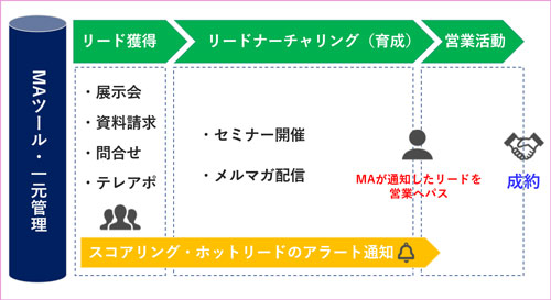 マーケティングオートメーションツール