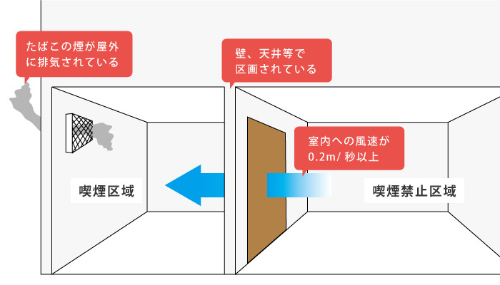 屋内喫煙所の技術的基準